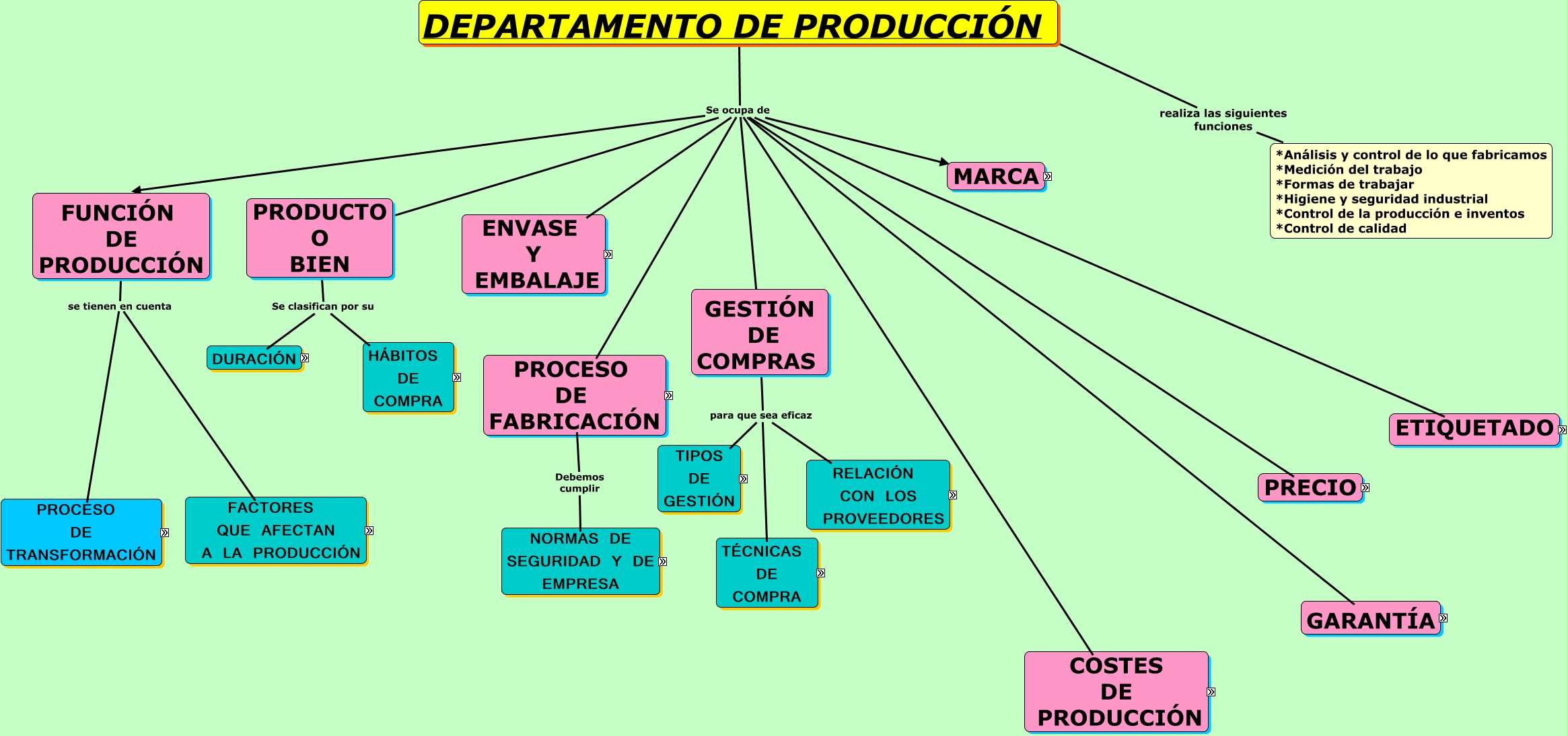 Departamento de Produccion